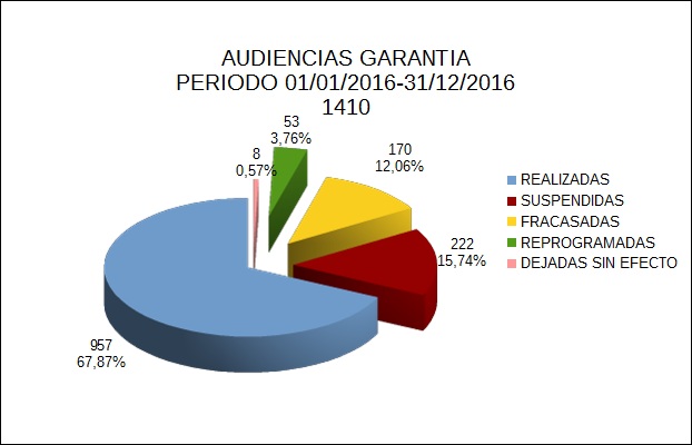 AUDIENCIAS GARANTIA-PERIODO 01-01-2016-31-12-2016